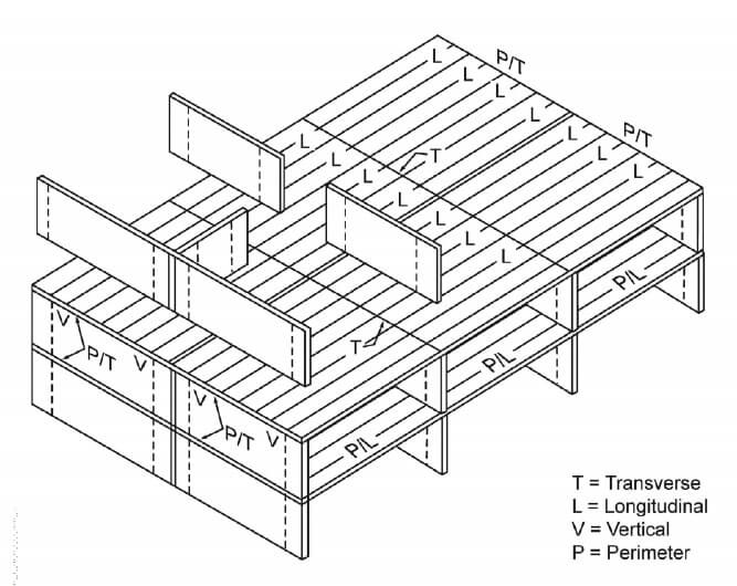 The various structural elements providing strength and integrity