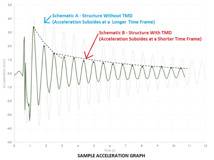 Sample Acceleration Graph - Tuned Mass Damper