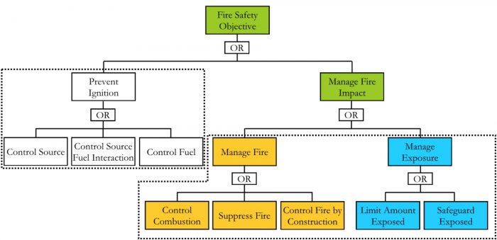 Figure 1 - Fire Safety Concept Tree (NFPA 550)