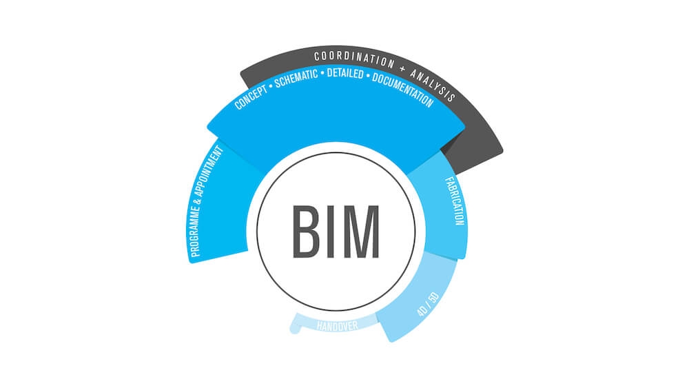 The BIM Cycle