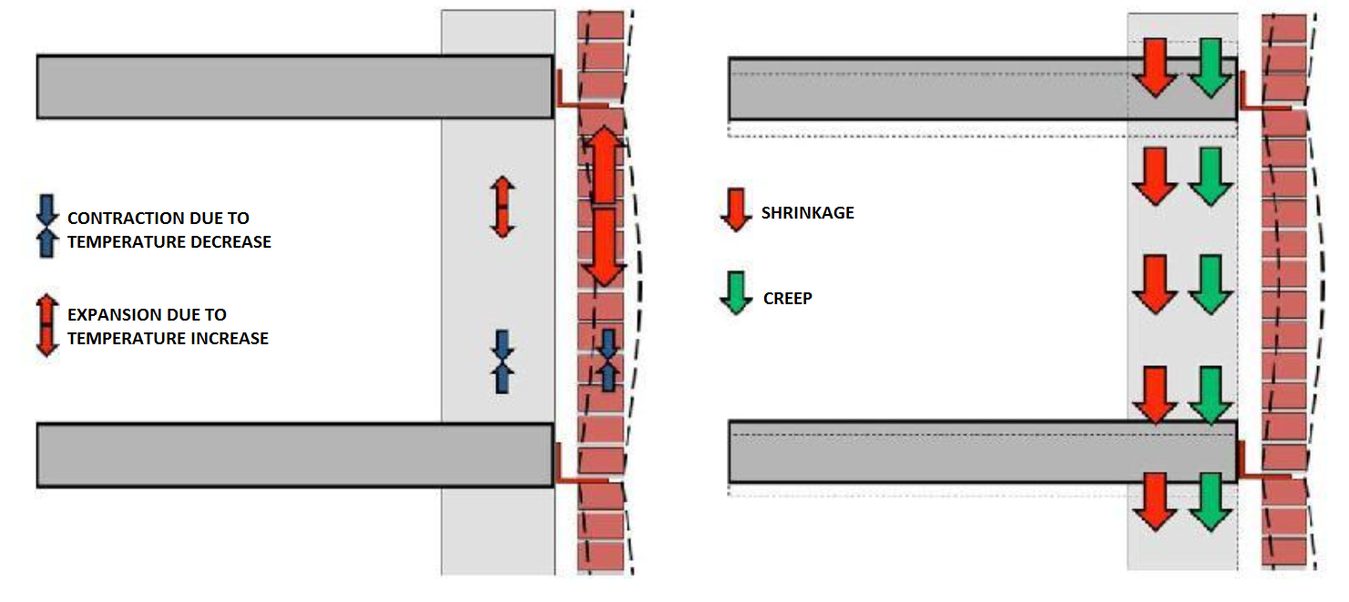 Axial shortening of columns in tall buildings BSBG Brewer Smith